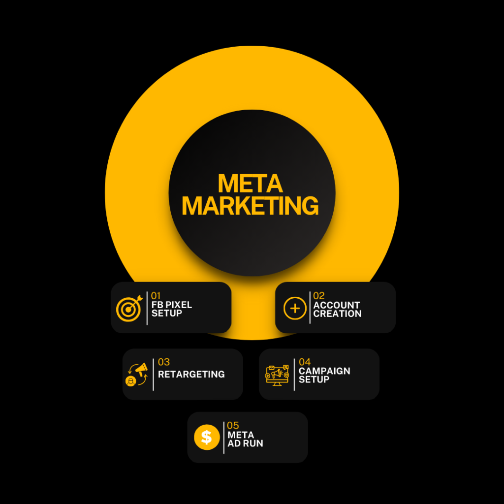 meta marketing service